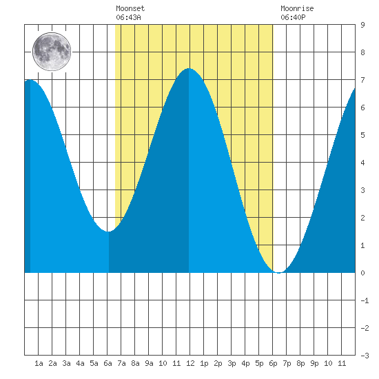 Seaplane Harbor tide chart for Tuesday, March 3, 2026