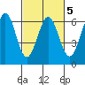 Seaplane Harbor tide chart for Thursday, March 5, 2026