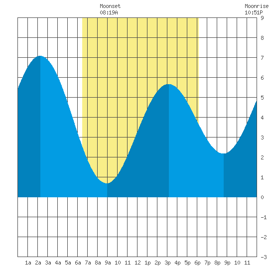 Seaplane Harbor tide chart for Saturday, March 7, 2026