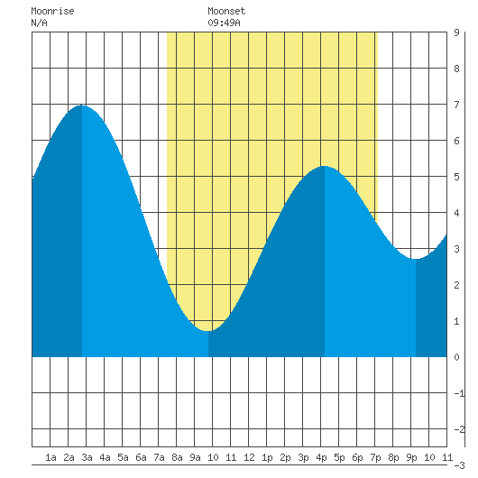 Seaplane Harbor tide chart for Sunday, March 8, 2026