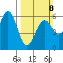 Seaplane Harbor tide chart for Sunday, March 8, 2026