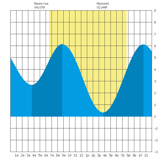 Seaplane Harbor tide chart for Sunday, April 12, 2026