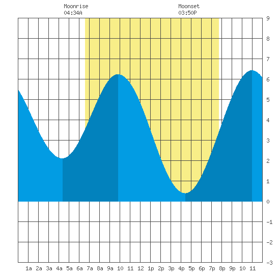 Seaplane Harbor tide chart for Monday, April 13, 2026