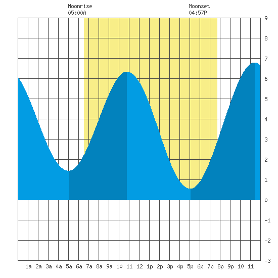 Seaplane Harbor tide chart for Tuesday, April 14, 2026