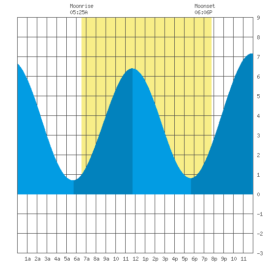 Seaplane Harbor tide chart for Wednesday, April 15, 2026