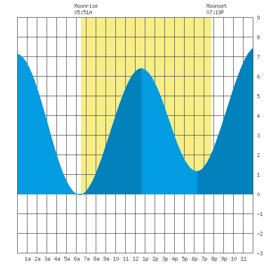 Seaplane Harbor tide chart for Thursday, April 16, 2026