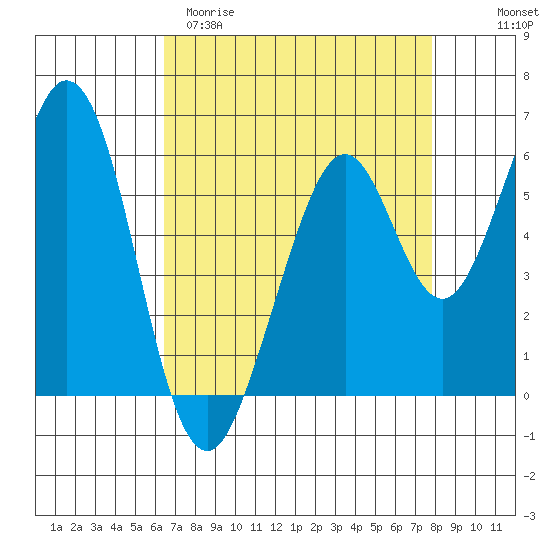 Seaplane Harbor tide chart for Sunday, April 19, 2026