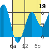 Seaplane Harbor tide chart for Sunday, April 19, 2026
