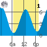 Seaplane Harbor tide chart for Wednesday, April 1, 2026