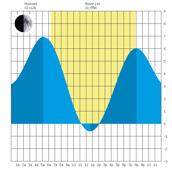 Seaplane Harbor tide chart for Thursday, April 23, 2026