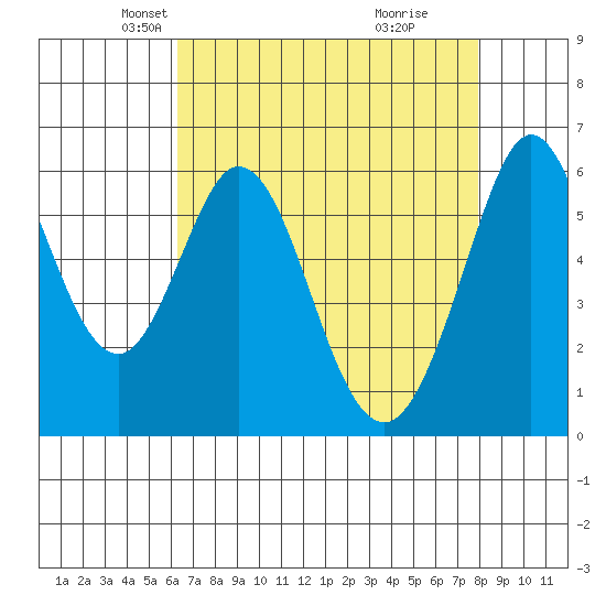 Seaplane Harbor tide chart for Sunday, April 26, 2026
