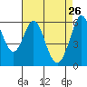 Seaplane Harbor tide chart for Sunday, April 26, 2026