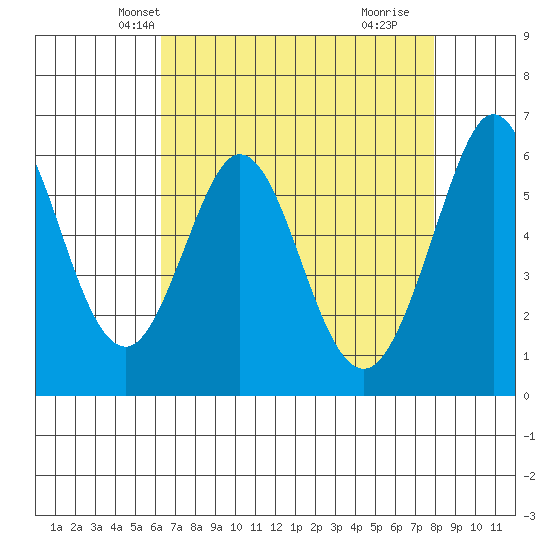 Seaplane Harbor tide chart for Monday, April 27, 2026