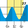 Seaplane Harbor tide chart for Monday, April 27, 2026