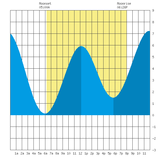 Seaplane Harbor tide chart for Wednesday, April 29, 2026