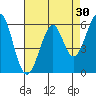 Seaplane Harbor tide chart for Thursday, April 30, 2026