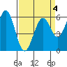 Seaplane Harbor tide chart for Saturday, April 4, 2026