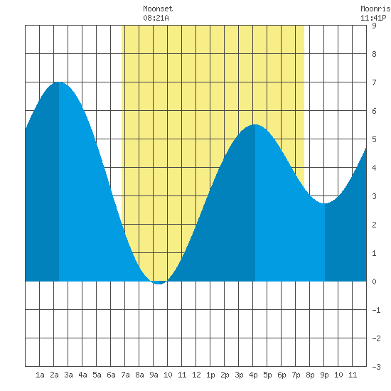 Seaplane Harbor tide chart for Sunday, April 5, 2026