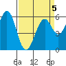 Seaplane Harbor tide chart for Sunday, April 5, 2026