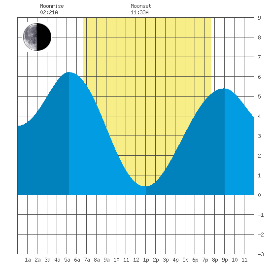 Seaplane Harbor tide chart for Thursday, April 9, 2026