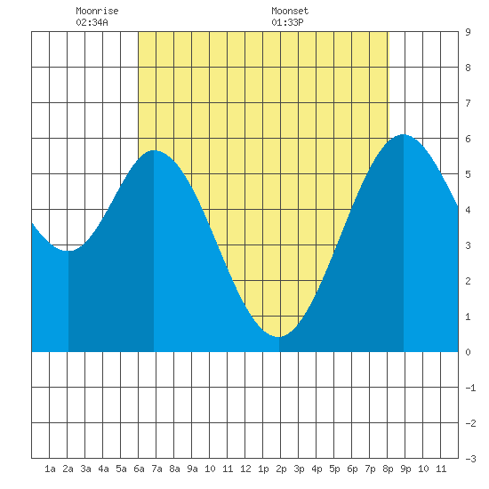 Seaplane Harbor tide chart for Sunday, May 10, 2026