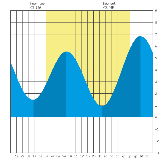 Seaplane Harbor tide chart for Tuesday, May 12, 2026