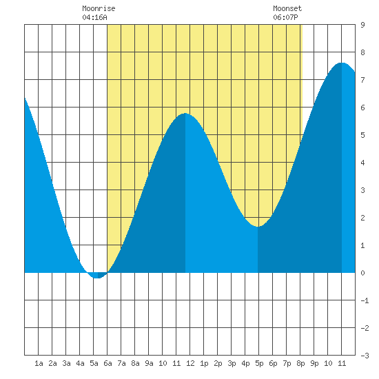 Seaplane Harbor tide chart for Thursday, May 14, 2026