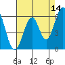 Seaplane Harbor tide chart for Thursday, May 14, 2026