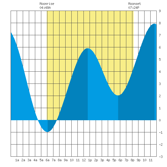 Seaplane Harbor tide chart for Friday, May 15, 2026