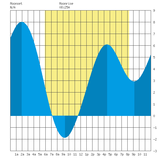 Seaplane Harbor tide chart for Tuesday, May 19, 2026