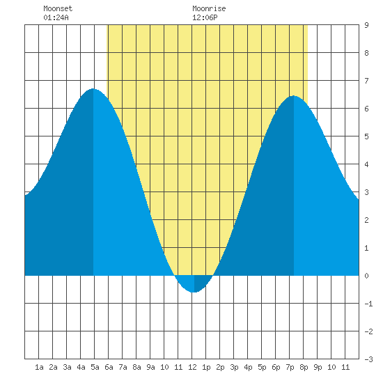 Seaplane Harbor tide chart for Friday, May 22, 2026