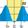 Seaplane Harbor tide chart for Friday, May 22, 2026