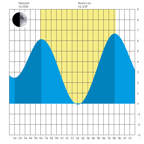 Seaplane Harbor tide chart for Saturday, May 23, 2026