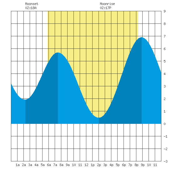 Seaplane Harbor tide chart for Sunday, May 24, 2026