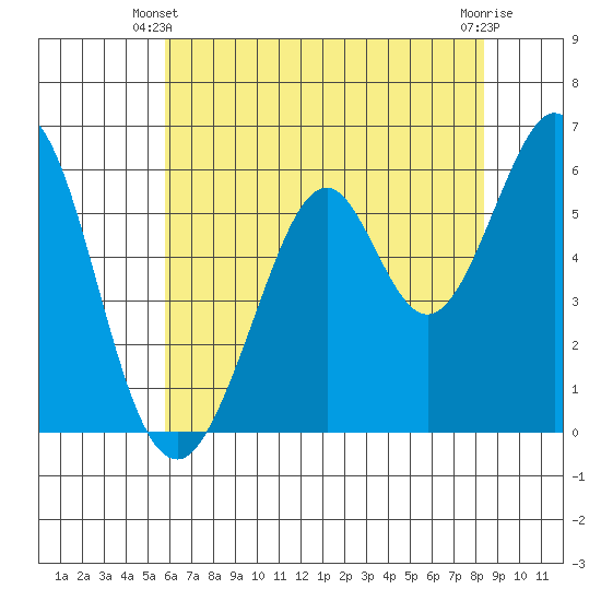 Seaplane Harbor tide chart for Friday, May 29, 2026
