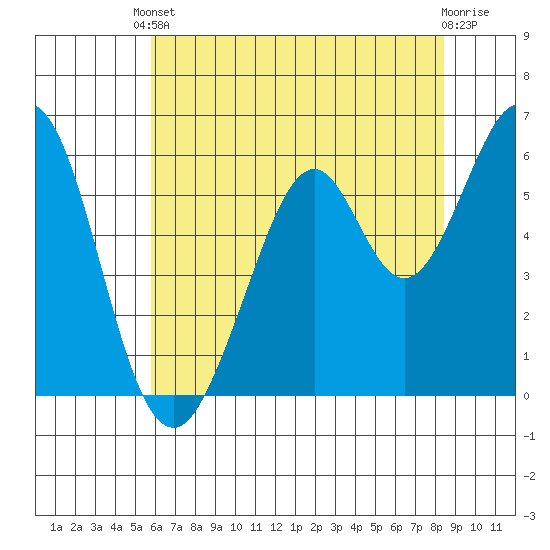 Seaplane Harbor tide chart for Saturday, May 30, 2026