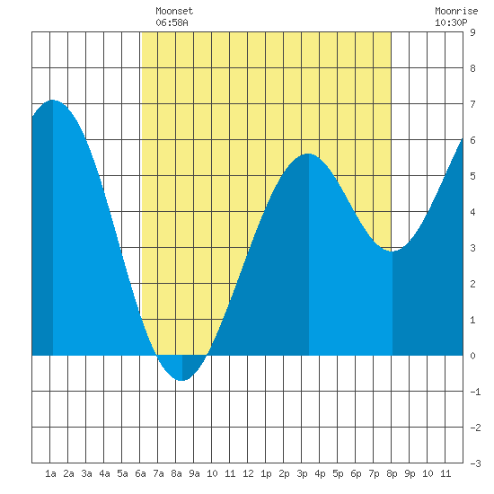 Seaplane Harbor tide chart for Sunday, May 3, 2026