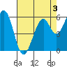 Seaplane Harbor tide chart for Sunday, May 3, 2026