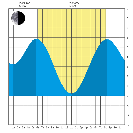 Seaplane Harbor tide chart for Saturday, May 9, 2026