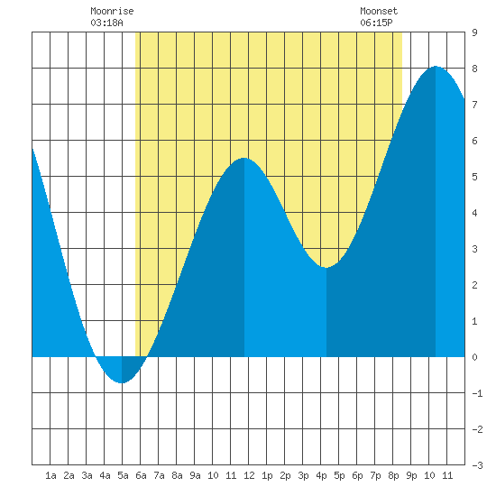 Seaplane Harbor tide chart for Friday, June 12, 2026