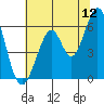 Seaplane Harbor tide chart for Friday, June 12, 2026