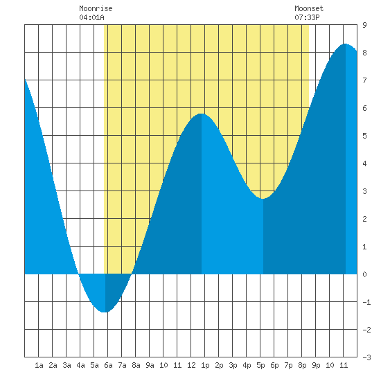 Seaplane Harbor tide chart for Saturday, June 13, 2026