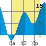 Seaplane Harbor tide chart for Saturday, June 13, 2026
