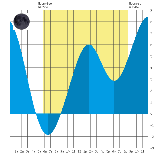 Seaplane Harbor tide chart for Sunday, June 14, 2026