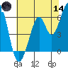 Seaplane Harbor tide chart for Sunday, June 14, 2026