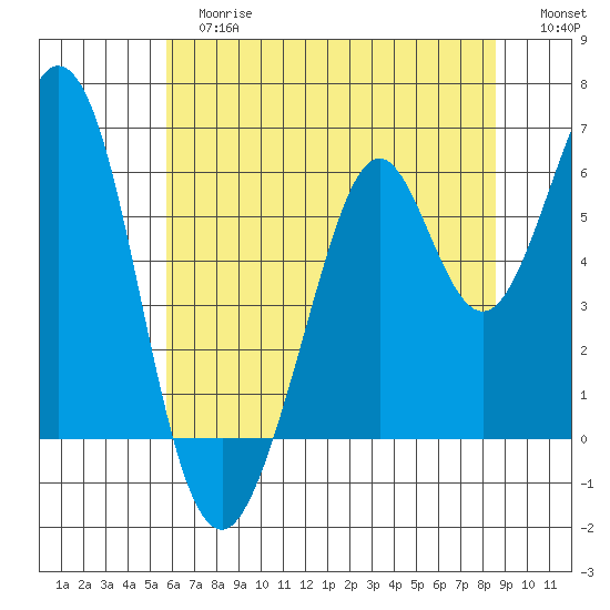 Seaplane Harbor tide chart for Tuesday, June 16, 2026