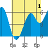 Seaplane Harbor tide chart for Monday, June 1, 2026