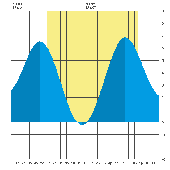 Seaplane Harbor tide chart for Saturday, June 20, 2026