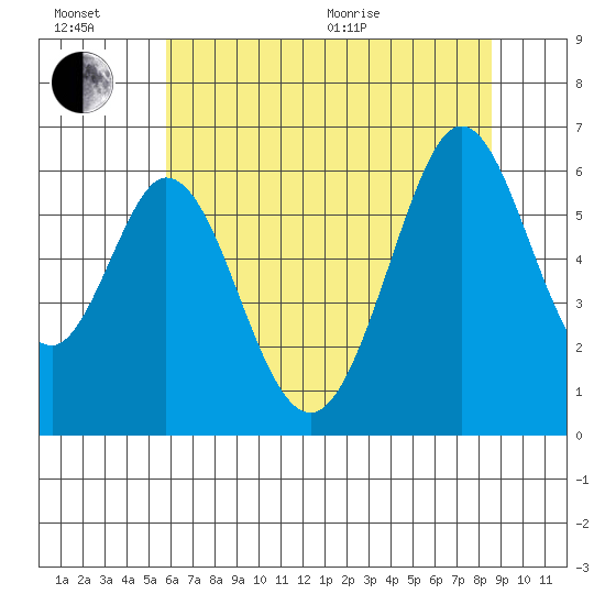 Seaplane Harbor tide chart for Sunday, June 21, 2026