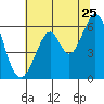 Seaplane Harbor tide chart for Thursday, June 25, 2026